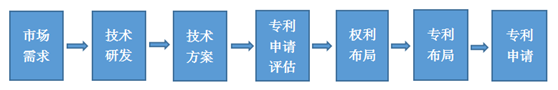 專利布局流程