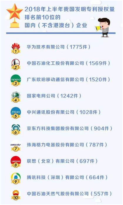 2018年上半年發(fā)明專利授權量的排行榜