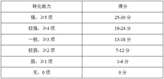 高企申報如何提高科技成果轉(zhuǎn)化的得分？