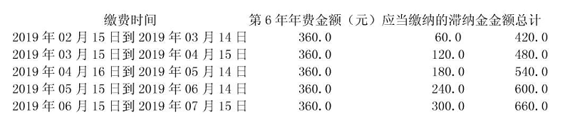 年費(fèi)、滯納金規(guī)定