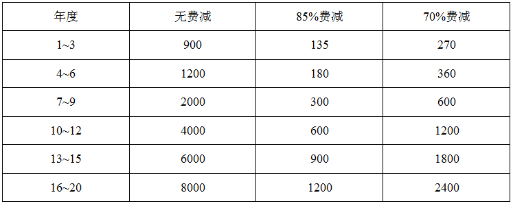 發(fā)明專利費減