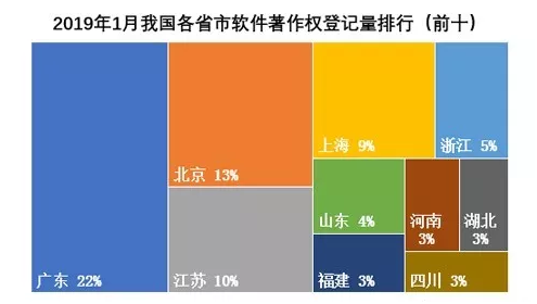 2019年第一季度軟件著作權(quán)申請(qǐng)量及排名情況