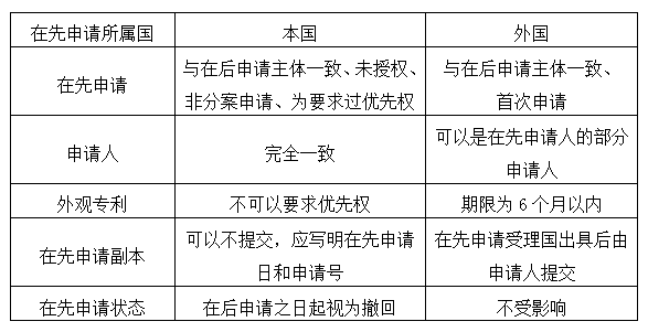 外國優(yōu)先權(quán)與本國優(yōu)先權(quán)的區(qū)別