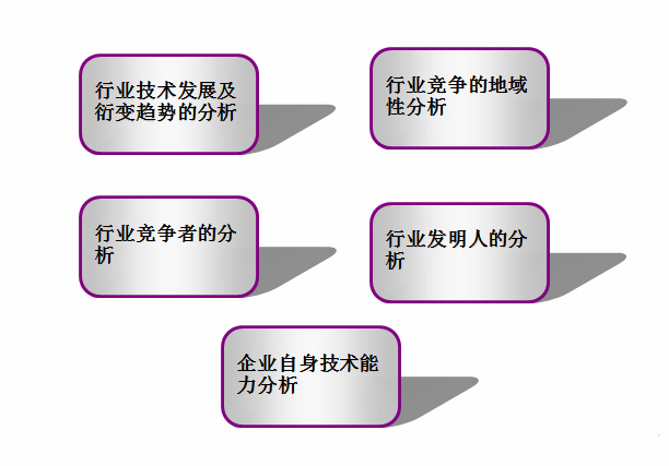 專利分析的主要內容