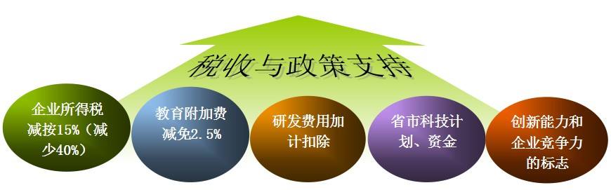 盛陽淺談：高新技術(shù)企業(yè)優(yōu)惠政策有哪些？