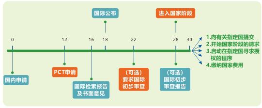 pct專利申請流程