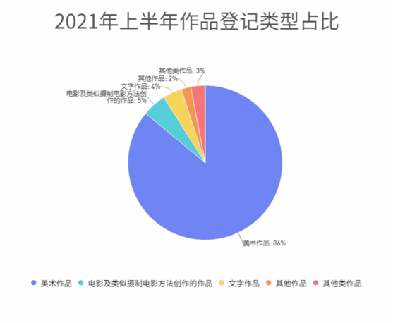 上半年在中心登記的類型占比