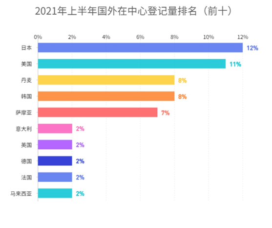 2021年上半年國外在中心登記量排名（前十）