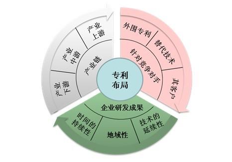 企業(yè)如何布局知識產(chǎn)權(quán)，措施有哪些？