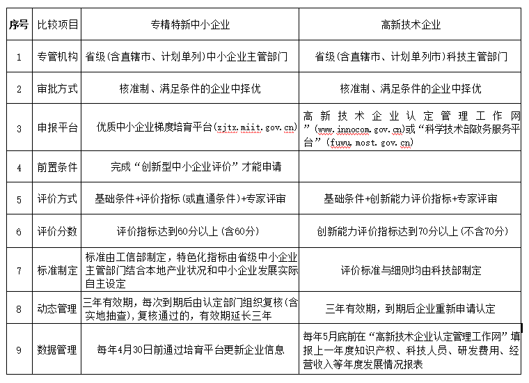 “專精特新中小企業(yè)”和“高新技術(shù)企業(yè)”的區(qū)別