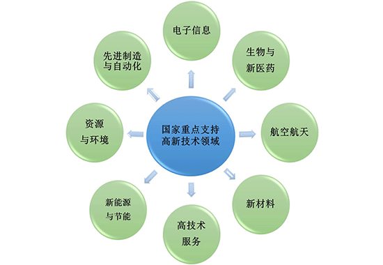 盛陽小講堂：哪些企業(yè)算高新技術(shù)，該如何申請？