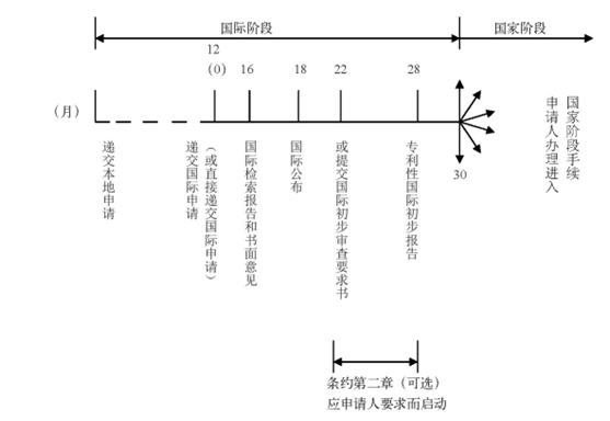 PCT國際專利申請(qǐng)流程